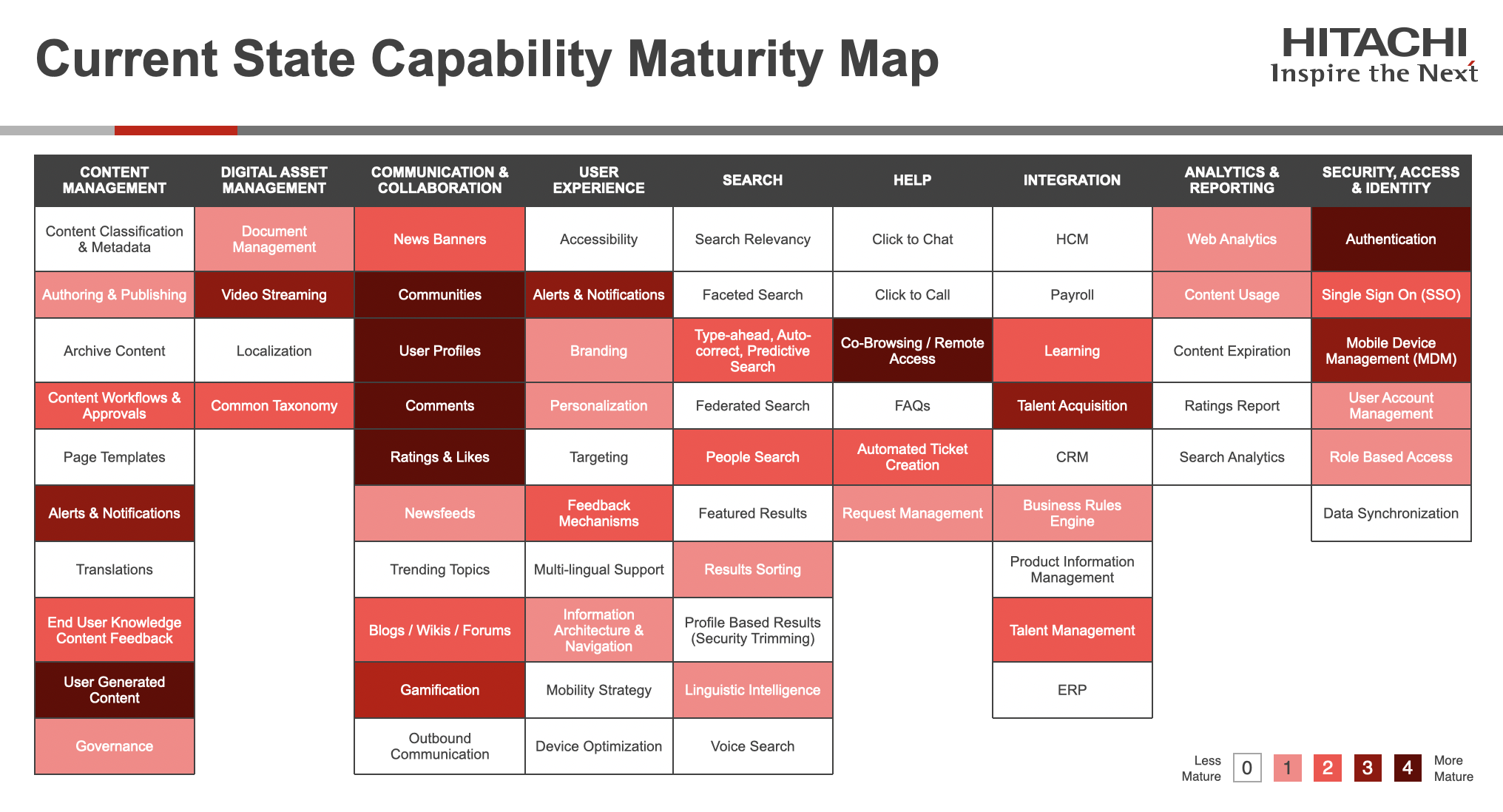 Current State Capability Maturity Map showing maturity levels across digital capabilities