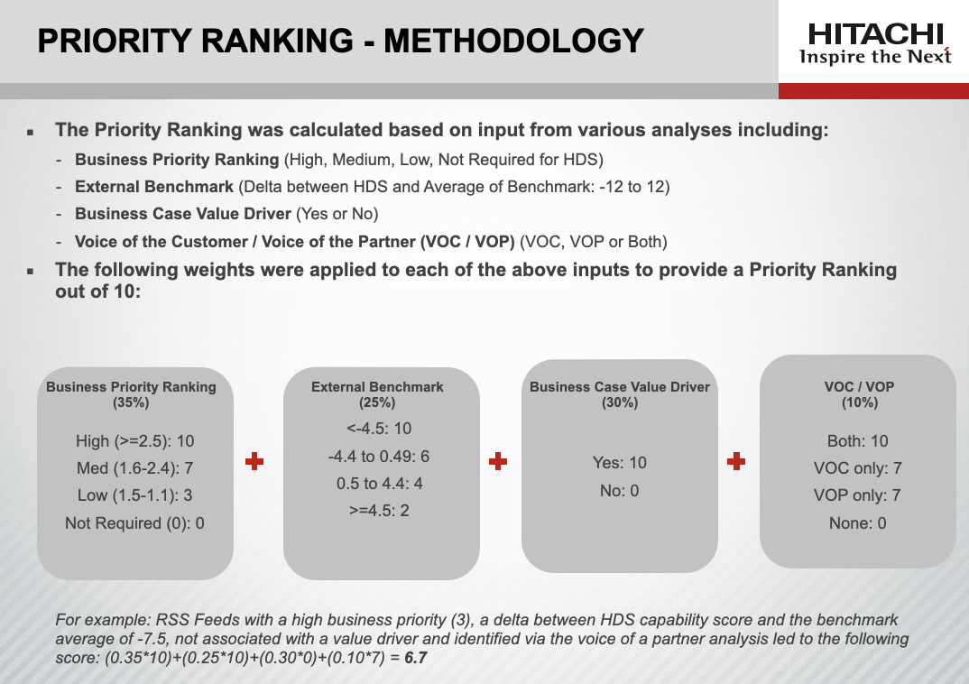 Priority Ranking methodology showing scoring criteria across business priority, benchmarking, business case value, and voice of customer