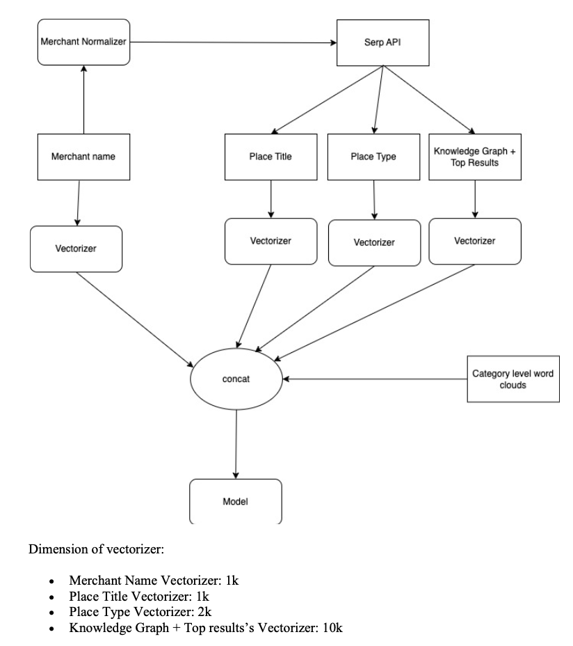 ML categorisation model architecture showing Merchant Normalizer, Serp API, Vectorizers, and Model pipeline