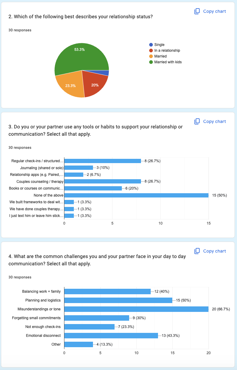 Survey findings showing relationship status distribution, communication tools used, and daily challenges from 30 respondents